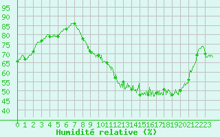 Courbe de l'humidit relative pour Saint-Mme-le-Tenu (44)