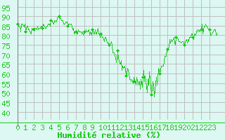 Courbe de l'humidit relative pour Bagnres-de-Luchon (31)