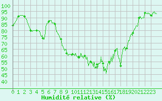 Courbe de l'humidit relative pour Figari (2A)