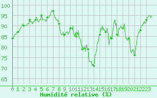 Courbe de l'humidit relative pour Rouen (76)