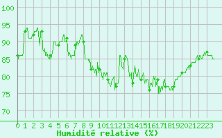 Courbe de l'humidit relative pour Le Havre - Octeville (76)