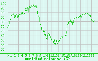 Courbe de l'humidit relative pour Bagnres-de-Luchon (31)