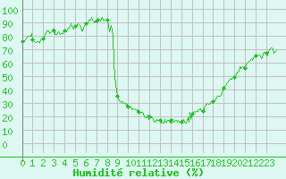Courbe de l'humidit relative pour Embrun (05)
