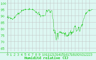 Courbe de l'humidit relative pour Ploumanac'h (22)