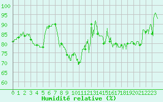 Courbe de l'humidit relative pour Landivisiau (29)