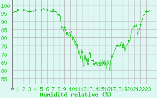 Courbe de l'humidit relative pour Melun (77)