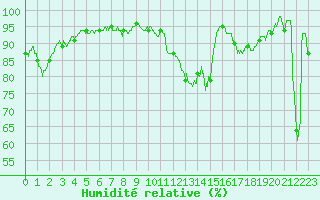 Courbe de l'humidit relative pour Tarbes (65)