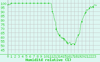 Courbe de l'humidit relative pour Bergerac (24)