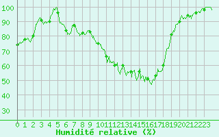 Courbe de l'humidit relative pour Vichy (03)