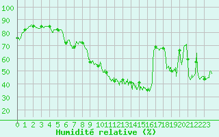 Courbe de l'humidit relative pour Ile du Levant (83)