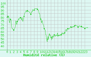 Courbe de l'humidit relative pour Valence (26)