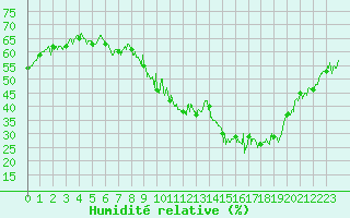 Courbe de l'humidit relative pour Embrun (05)