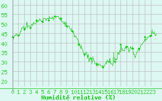 Courbe de l'humidit relative pour Aigues-Mortes (30)