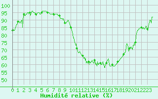 Courbe de l'humidit relative pour Luxeuil (70)