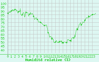 Courbe de l'humidit relative pour Brianon (05)