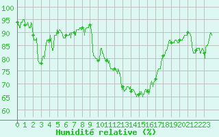 Courbe de l'humidit relative pour Istres (13)