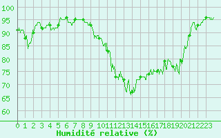 Courbe de l'humidit relative pour Cos (09)