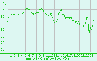 Courbe de l'humidit relative pour Colmar (68)