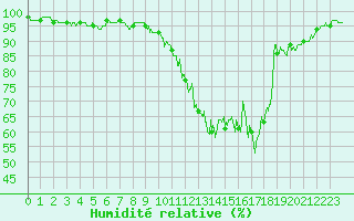 Courbe de l'humidit relative pour Saint-Hilaire (61)