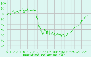 Courbe de l'humidit relative pour Embrun (05)