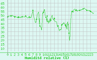 Courbe de l'humidit relative pour Ile Rousse (2B)