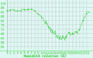 Courbe de l'humidit relative pour Metz (57)