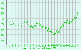Courbe de l'humidit relative pour Cap Bar (66)