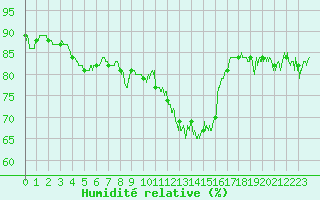Courbe de l'humidit relative pour Ile du Levant (83)