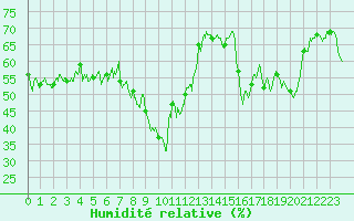 Courbe de l'humidit relative pour Calvi (2B)