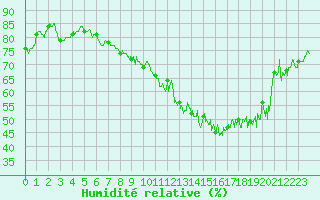 Courbe de l'humidit relative pour Epinal (88)
