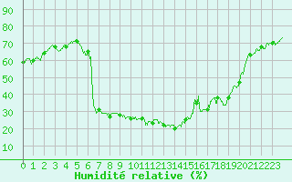 Courbe de l'humidit relative pour Calvi (2B)