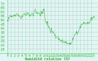 Courbe de l'humidit relative pour Embrun (05)