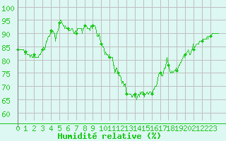 Courbe de l'humidit relative pour Rennes (35)