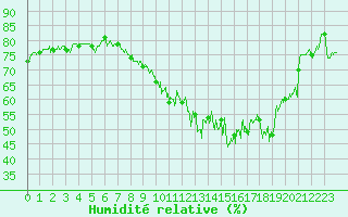 Courbe de l'humidit relative pour Caen (14)
