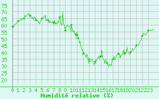 Courbe de l'humidit relative pour Chteau-Chinon (58)