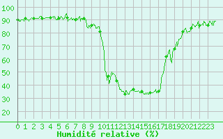 Courbe de l'humidit relative pour Albertville (73)