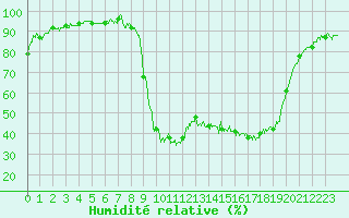 Courbe de l'humidit relative pour Figari (2A)