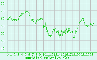 Courbe de l'humidit relative pour Cap Corse (2B)