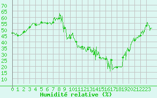 Courbe de l'humidit relative pour Embrun (05)