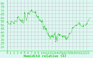 Courbe de l'humidit relative pour Albert-Bray (80)