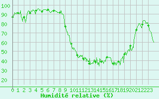 Courbe de l'humidit relative pour Troyes (10)