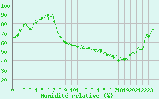 Courbe de l'humidit relative pour Troyes (10)