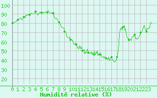 Courbe de l'humidit relative pour Albi (81)