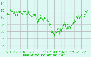 Courbe de l'humidit relative pour Cap Gris-Nez (62)