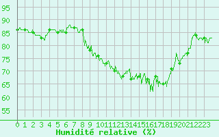 Courbe de l'humidit relative pour Villacoublay (78)