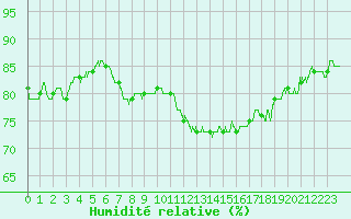 Courbe de l'humidit relative pour Nuaill-sur-Boutonne (17)