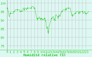 Courbe de l'humidit relative pour Annecy (74)