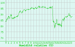 Courbe de l'humidit relative pour Lyon - Bron (69)