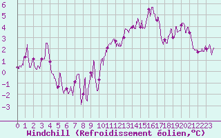 Courbe du refroidissement olien pour Paray-le-Monial - St-Yan (71)