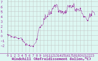 Courbe du refroidissement olien pour Boulogne (62)